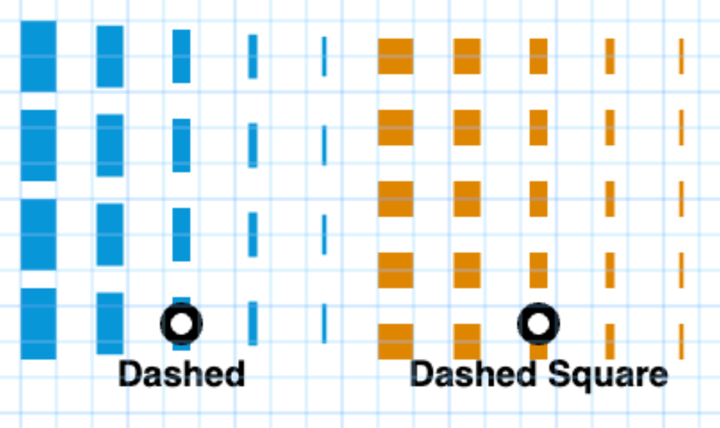 Side-by-side comparison of the Dashed line style and the new Dashed Square line style. Notice how as the line width gets thinner, it's hard to tell them apart.