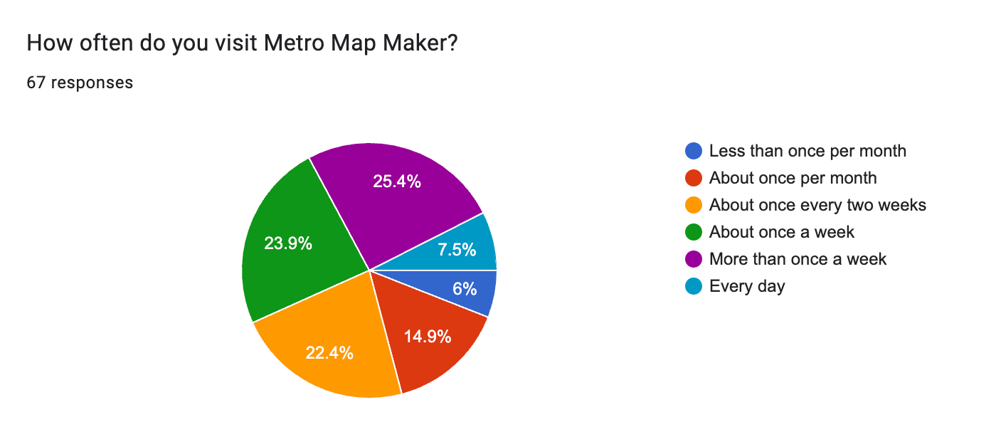 Pie chart of a response to the survey question "How often do you visit Metro Map Maker" with results